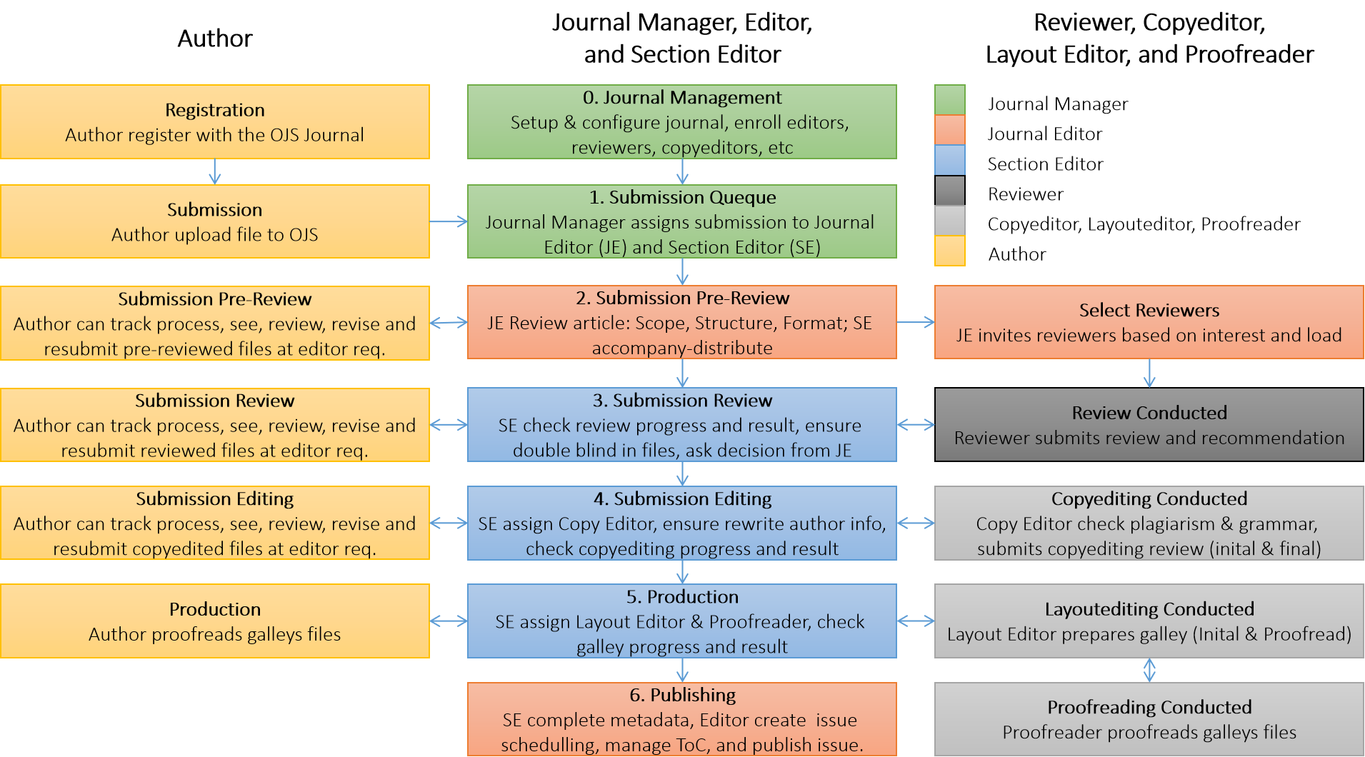 JPPGuseda Editorial Workflow Flowchart